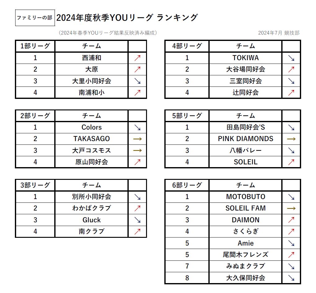 令和6年度 秋季YOUリーグ編成表（ファミリーの部）