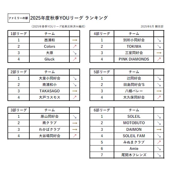 令和7年度 秋季YOUリーグ編成表（ファミリーの部）