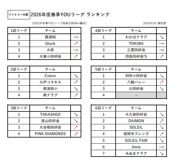 令和8年度 春季YOUリーグ編成表（ファミリーの部）