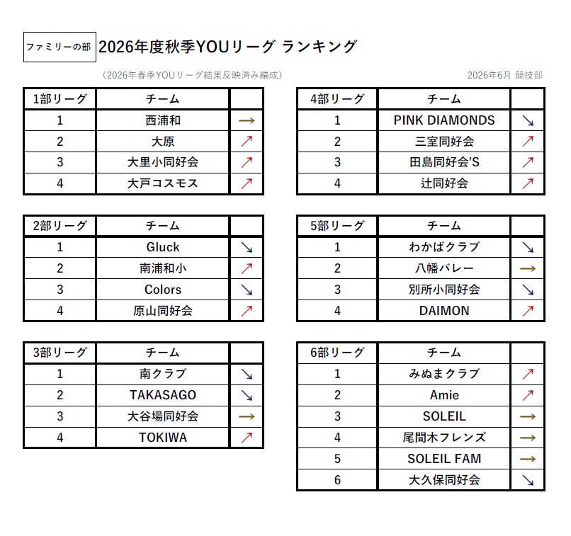 令和8年度 秋季YOUリーグ編成表（ファミリーの部）